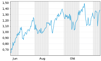 Chart Mini Future Long JPMorgan Chase - 1 Year