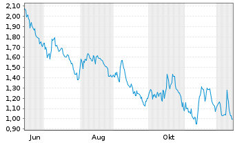Chart Mini Future Short JPMorgan Chase - 1 Year