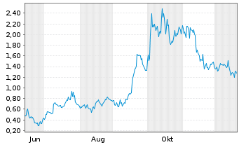 Chart Mini Future Long Ballard Power Systems - 1 Jahr
