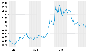Chart Mini Future Long Ballard Power Systems - 1 Jahr