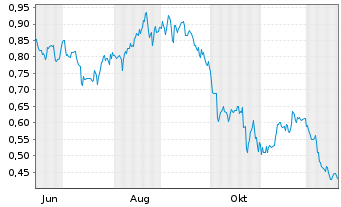 Chart Mini Future Long AT&T - 1 Jahr