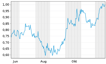 Chart Mini Future Short AT&T - 1 Jahr