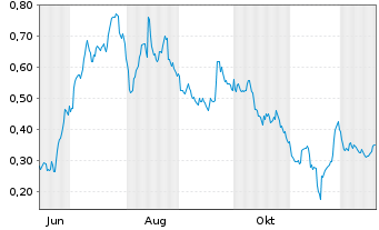 Chart Mini Future Long Grenke - 1 Jahr