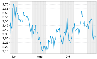 Chart Mini Future Short MasterCard - 1 Jahr