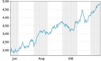 Chart Mini Future Long Banco Santander - 1 Jahr