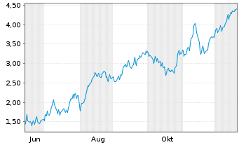 Chart Mini Future Long Banco Santander - 1 Jahr