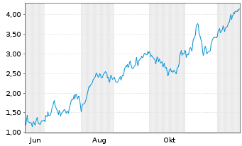 Chart Mini Future Long Banco Santander - 1 Jahr