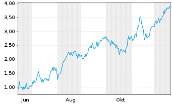 Chart Mini Future Long Banco Santander - 1 Jahr