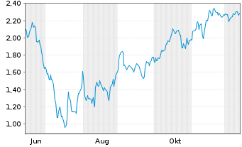 Chart Mini Future Short Sixt - 1 Jahr
