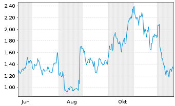 Chart Mini Future Long Snowflake - 1 Jahr