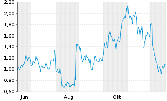 Chart Mini Future Long Snowflake - 1 Jahr
