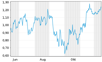 Chart Mini Future Short JD.com - 1 Year