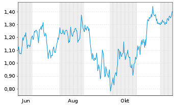 Chart Mini Future Short JD.com - 1 Year