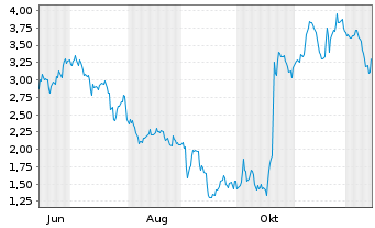 Chart Mini Future Long Intuitive Surgical - 1 Jahr
