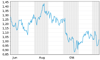 Chart Mini Future Long Verizon - 1 Year
