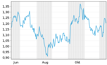 Chart Mini Future Short Verizon - 1 Jahr