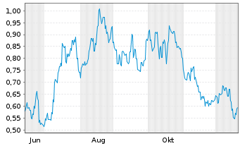Chart Mini Future Long Geely Automobile Holdings - 1 Jahr