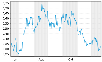 Chart Mini Future Long Geely Automobile Holdings - 1 Jahr
