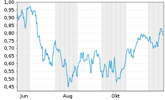 Chart Mini Future Short Geely Automobile Holdings - 1 Jahr