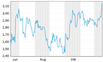 Chart Mini Future Short Occidental Petroleum - 1 Year