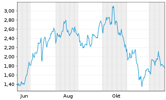 Chart Mini Future Long BlackRock Funding - 1 Jahr