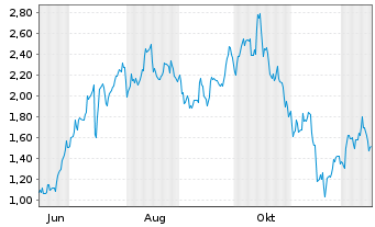 Chart Mini Future Long BlackRock Funding - 1 Year