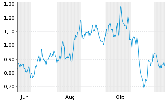 Chart Mini Future Long United Internet - 1 Year