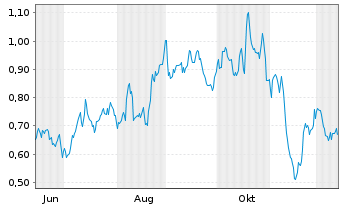 Chart Mini Future Long United Internet - 1 Year
