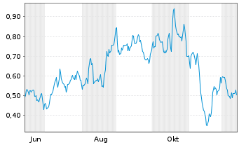Chart Mini Future Long United Internet - 1 Year