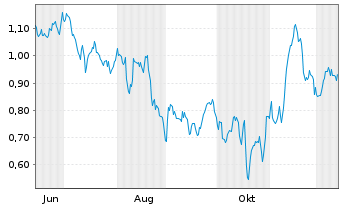 Chart Mini Future Short United Internet - 1 Year