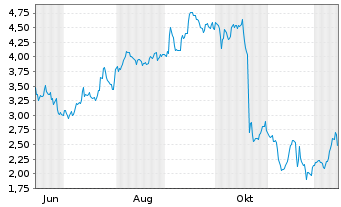 Chart Mini Future Short Intuitive Surgical - 1 Jahr