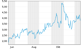 Chart Mini Future Long Cameco - 1 Year