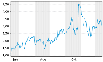 Chart Mini Future Long Cameco - 1 Year