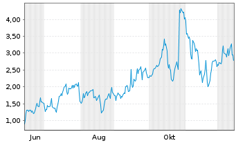 Chart Mini Future Long Cameco - 1 Year