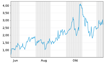 Chart Mini Future Long Cameco - 1 Year