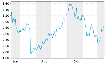 Chart Mini Future Long Lockheed Martin - 1 Jahr