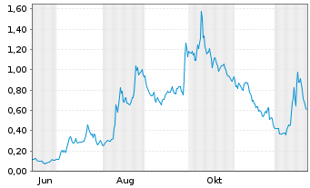 Chart Mini Future Long Tilray - 1 Jahr