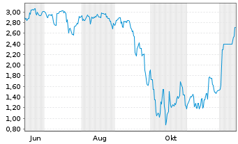 Chart Mini Future Short Vulcan Energy Resources - 1 Year