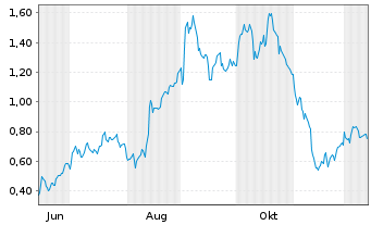 Chart Mini Future Long PVA TePla - 1 Year