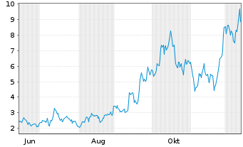 Chart Mini Future Long First Majestic Silver - 1 Year