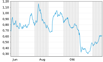 Chart Mini Future Long bpost - 1 Jahr