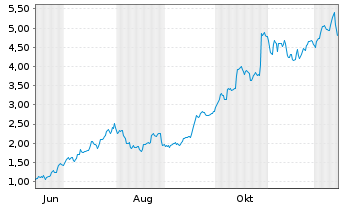 Chart Mini Future Long Caterpillar - 1 Year