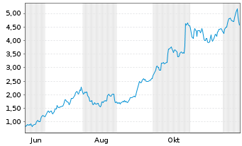 Chart Mini Future Long Caterpillar - 1 Year