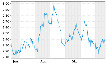 Chart Mini Future Long Henkel - 1 Year