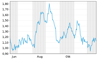 Chart Mini Future Long Henkel - 1 Year