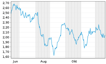 Chart Mini Future Short Henkel - 1 Year