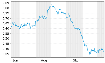 Chart Mini Future Short Engie - 1 Year