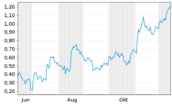 Chart Mini Future Long Vestas - 1 Year
