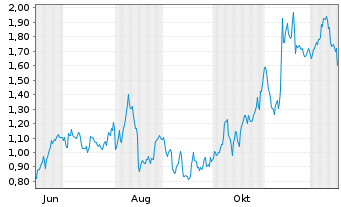 Chart Mini Future Long Cisco - 1 Year