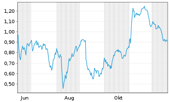 Chart Mini Future Short bpost - 1 Jahr